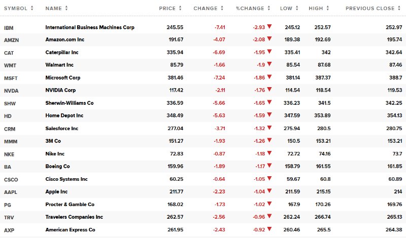 【 #美国 三大股指至少跌1%， #特斯拉 跌超4%， #谷歌 跌3%， #英伟达 跌超1%】道琼斯工业平均指数下跌400点、日内 #跌幅 达1.0%，报41418.94点；成分股IBM跌2.9%， #亚马逊 跌2.1%，卡特彼勒和沃尔玛至少跌1.9%，微软跌超1.8%，英伟达跌超1.7%跌幅第六大