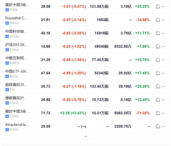 纳斯达克金龙中国指数盘初跌超1.4%