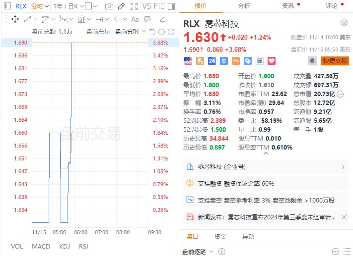 【雾芯科技 #美股 盘前涨近4%，公司三季度净利润环比增长22.9%】雾芯科技今日公布第三季度未经审计 #财报 ，实现营收7.6亿元，环比增长20.6%，同比增长51.6%