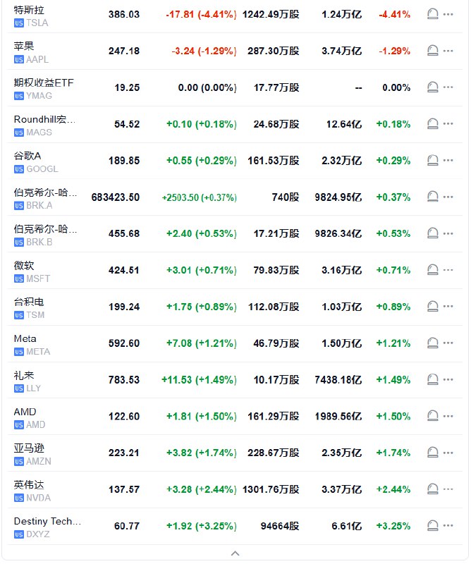 【 #美股 开盘： #道指 涨超300点，半导体指数涨1.4%， #特斯拉 跌超3%】2025年首个交易日， #标普 500指数高开21.63点， #涨幅 0.37%，报5903.26点；道琼斯工业平均指数高开115.87点，涨幅0.27%，报42660.09点；纳斯达克综合指数高开93.11点，涨幅0.48%，报19403.90点