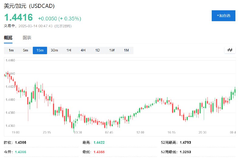 美元兑加元涨0.34%，暂报1.4415