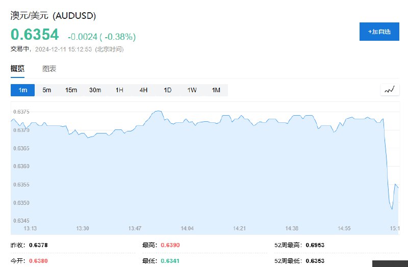 【美元指数走高，非美货币走低，离岸人民币兑美元短线走低约400点】美元指数短线拉升，非美货币走低，澳元兑美元短线跌约25点，现报0.6354；欧元兑美元短线跌约15点，现报1.0516；离岸人民币兑美元短线走低约400点