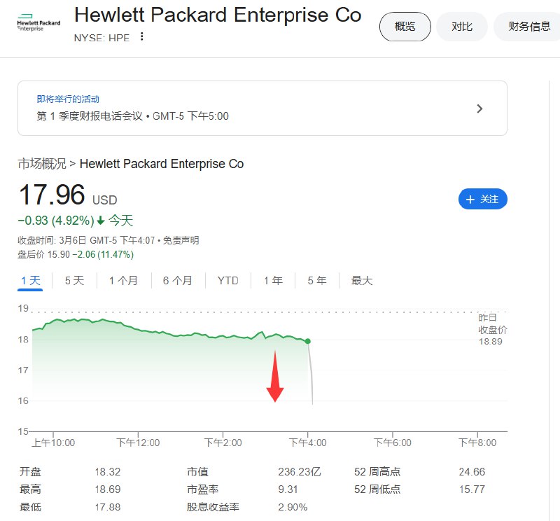 惠与第一财季混合云净营收14.1亿美元，分析师预期14.3亿美元