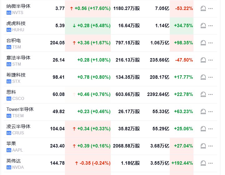 【 #美股 芯片指数跌超2%，加州发生7级地震、恐将引发海啸】费城半导体指数跌超2%
