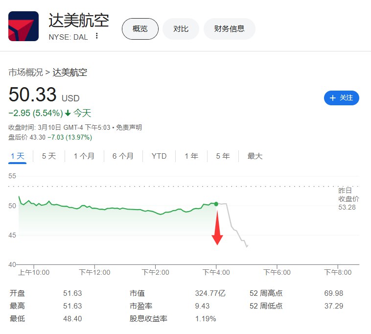 【达美航空下调一季度业绩指引，股价盘后跳水14%】达美航空预计一季度调整后EPS为0.30-0.50美元，公司原本预计0.70-1.00美元