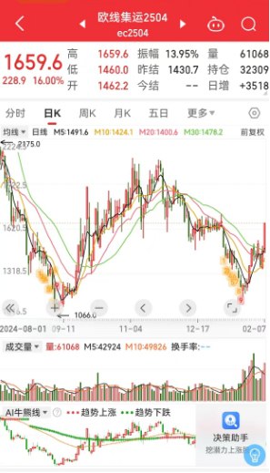 【集运指数（欧线）主力合约触及涨停】集运指数（欧线）主力合约触及涨停， #涨幅 16%，报1659.6点