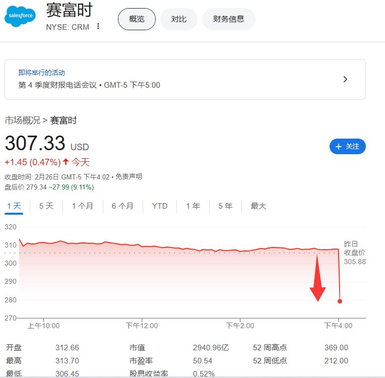 Salesforce四季度营收99.9亿美元，分析师预期100.4亿美元