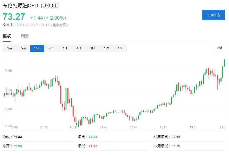 布伦特 #原油 日内 #涨幅 达2.0%，报73.31美元/桶