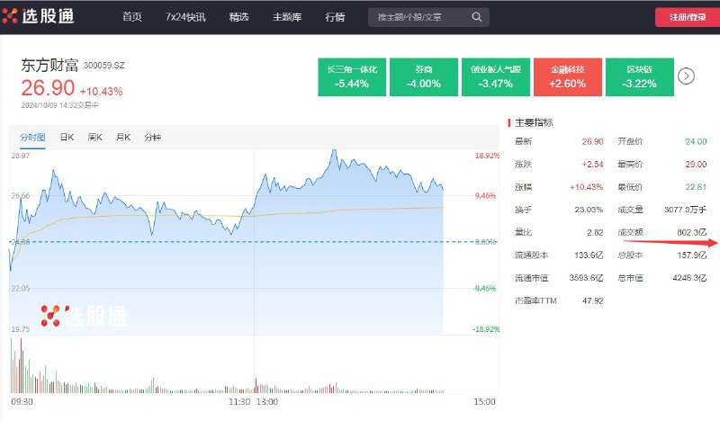 【个股天量！东方财富成交额破800亿元】东方财富日内成交额突破800亿元，创 #A股 个股最高单日成交额纪录；今日换手率超22%，目前涨超11%