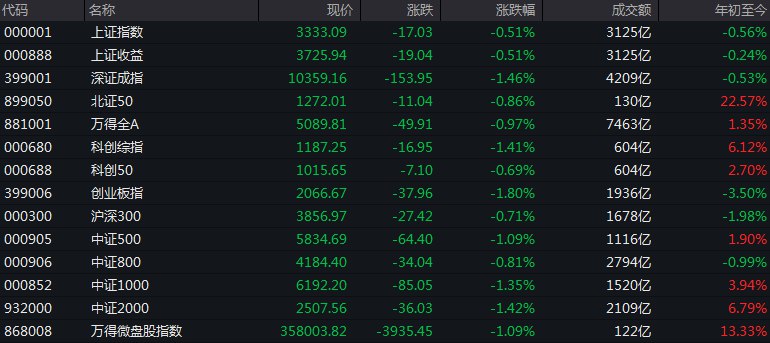 #上证 指数早盘收报3333.09点，跌0.51%
