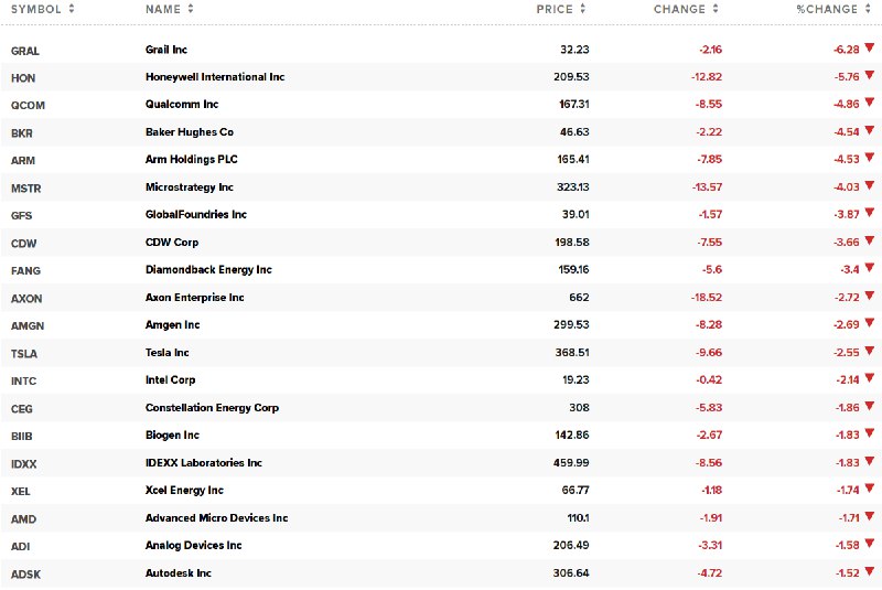 #美国 三大股指悉数下跌， #道指 跌332点 #跌幅 0.7%