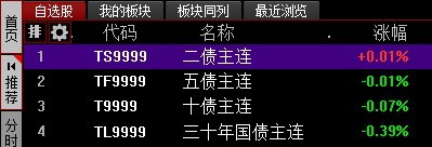 【国债 #期货 收盘，30年期主力合约跌0.39%】10年期主力合约跌0.07%，5年期主力合约跌0.01%，2年期主力合约涨0.01%
