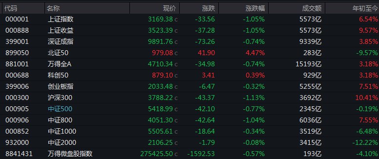 #上证 指数收报3169.38点，跌1.05%