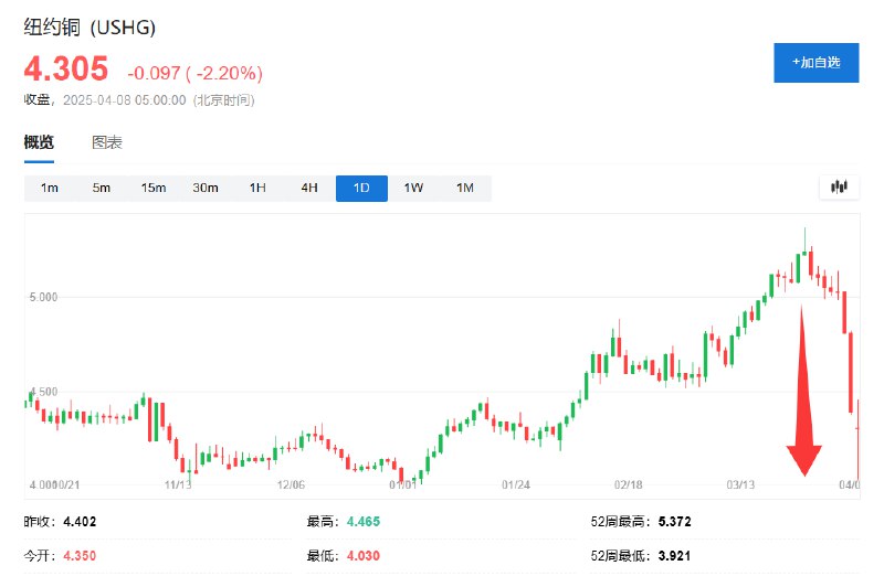 铜 #期货 进入熊市行情， #特朗普 关税加重投资者对 #美国 爆发经济衰退的担忧