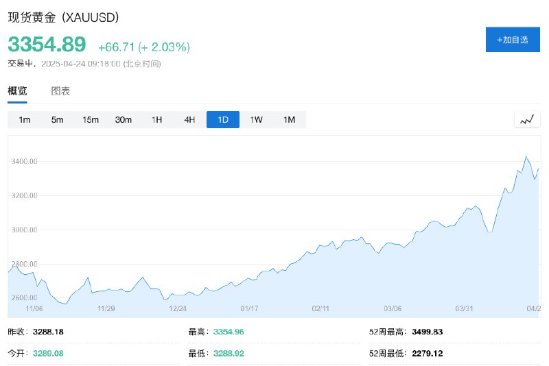 现货黄金日内 #涨幅 扩大至2%，重返3350美元/盎司上方