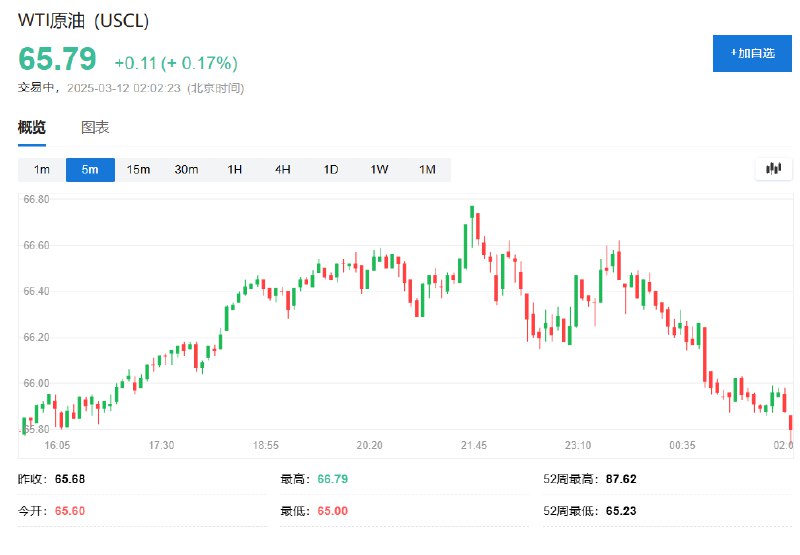 【国际油价 #涨幅 收窄至不足0.2%， #乌克兰 愿意接受 #美国 30天临时停火的提议】WTI #原油  #期货 涨幅收窄至0.17%，报65.79美元/桶