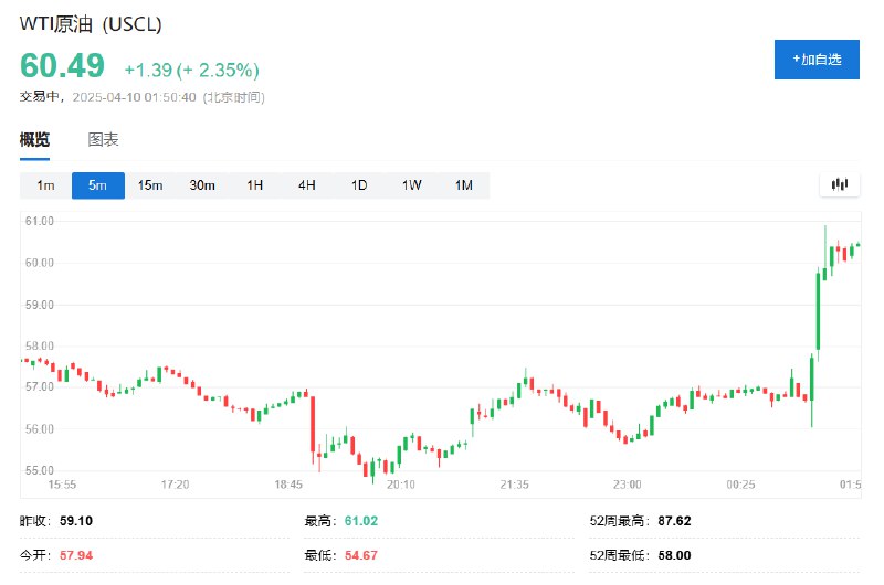 WTI #原油  #期货 涨2.35%，暂报60.49美元，此前一度从56美元一线拉升至接近61美元