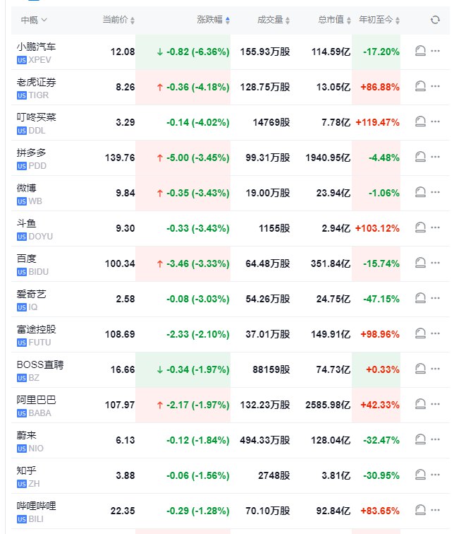 【 #美股 盘初：中概股普跌，小鹏汽车跌约5%】 #道指 跌0.1%， #标普 500指数涨0.3%，纳指涨0.46%