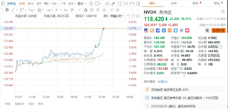 【 #美股 夜盘半导体股普涨， #英伟达 涨逾5%】美股夜盘半导体股普涨，英伟达涨逾5%，博通涨逾3%，超微电脑涨近3%，美光科技涨近2%，台积电涨超1%