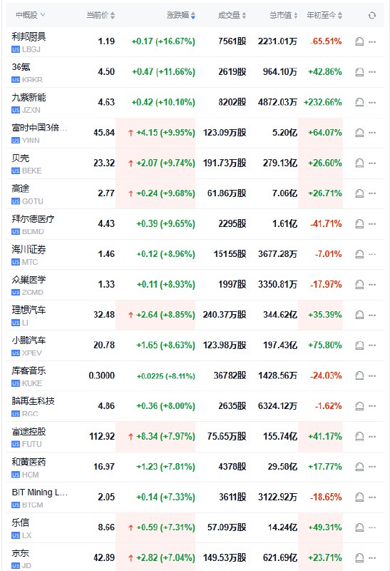 【 #美股 开盘：中概指数涨3%，纳指涨0.4%，半导体指数涨1.4%】纳斯达克金龙中国指数涨3%，逼近7850点