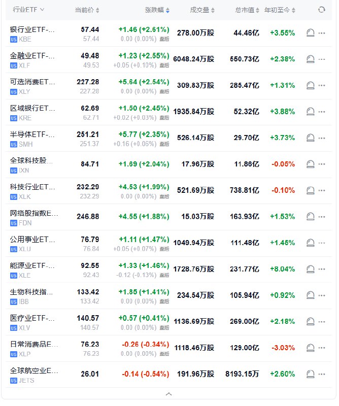 【 #美股 行业ETF普遍收涨，银行业ETF涨超2.6%领跑】周三（1月15日），银行业ETF涨2.61%，金融业ETF涨2.55%，可选消费ETF涨2.54%，区域银行ETF涨2.45%，半导体ETF涨2.35%，全球科技股指数ETF涨2.04%，科技行业ETF涨1.99%，全球航空业ETF则跌0.46%