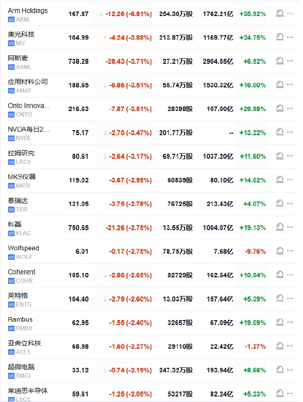 【行业ETF #美股 盘初多数下跌，半导体ETF跌1.8%，孙正义的Arm回调7%】半导体ETF跌1.77%，科技行业ETF与全球科技股指数ETF跌0.8%，区域银行ETF涨0.3%，金融业ETF涨0.4%，能源业ETF涨0.7%芯片概念股几乎全线溃败，Arm控股回调6.8%——1月22日涨超15.9%（该公司通过 #英伟达 的芯片产品参与 #特朗普 推出的AI基建项目“星际之门”/Stargate），美光科技跌3.88%，阿斯麦ADR跌3.7%，英伟达两倍做多ETF跌3.47%，超微电脑跌2.19%，英伟达跌1.7%