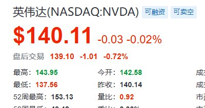 #英伟达  #美股 盘后跌0.72%，AMD跌0.36%