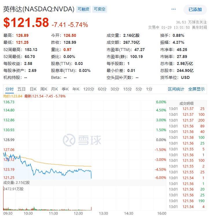 #英伟达  #跌幅 迅速扩大至6%，刷新日低至121.25美元