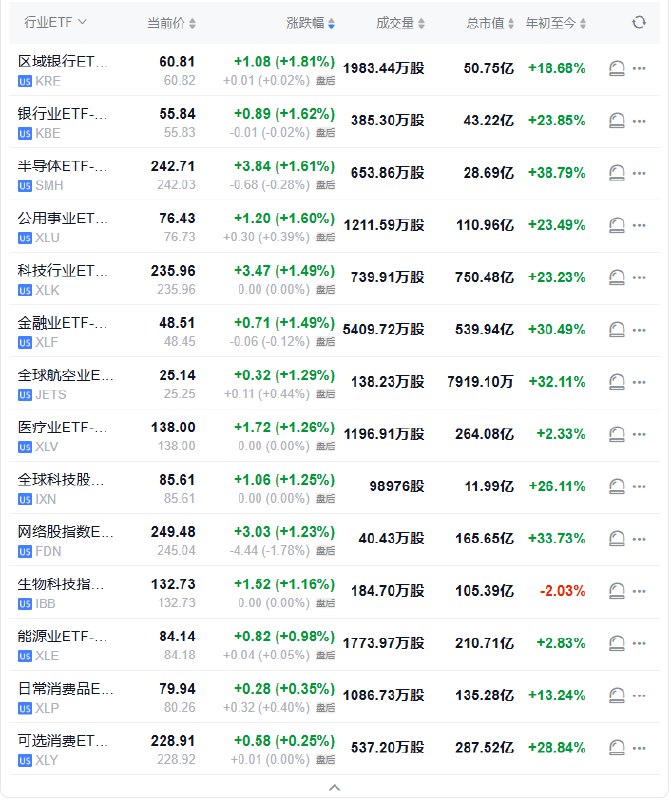 【 #美股 行业ETF全线收涨，区域银行ETF涨超1.8%领跑，本周仍跌超6.1%连跌四周】周五（12月20日），区域银行ETF收涨1.81%，银行业ETF、半导体ETF、科技行业ETF、金融业ETF、全球航空业ETF、医疗业ETF、全球科技股指数ETF、网络股指数ETF、生物科技指数ETF涨1.62%-1.16%，能源业ETF涨0.98%，可选消费ETF涨0.25%表现最差