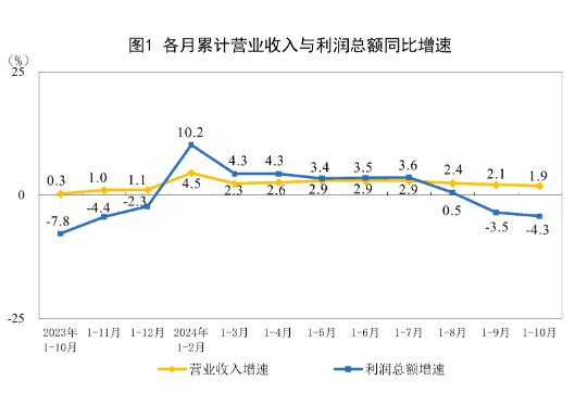 【国家统计局：1-10月份全国规模以上工业企业利润下降4.3%】1-10月份，全国规模以上工业企业实现利润总额58680.4亿元，同比下降4.3%；1-10月份，规模以上工业企业中，国有控股企业实现利润总额18530.9亿元，同比下降8.2%；股份制企业实现利润总额43718.5亿元，下降5.7%；外商及港澳台投资企业实现利润总额14559.0亿元，增长0.9%；私营企业实现利润总额16501.7亿元，下降1.3%