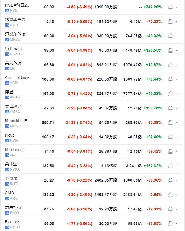 费城半导体指数下跌3%， #英伟达 两倍做多ETF跌6.49%，美光科技跌4.8%，英伟达维持超过3.2%的 #跌幅 