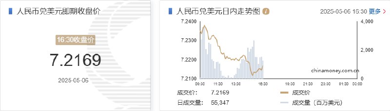 在岸人民币兑美元北京时间16:30官方收报7.2169，较上一交易日官方收盘价涨463点，较上日夜盘收盘涨464点