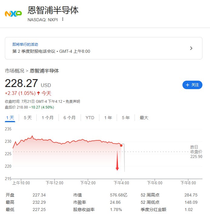 【恩智浦三季度营收指引欠佳，股价盘后跳水超4%】恩智浦二季度营收29.3亿美元，分析师预期29亿美元