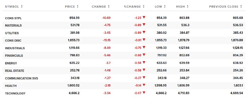 #美国 三大股指悉数下跌， #道指 跌超300点，半导体指数维持1.5%的 #涨幅 