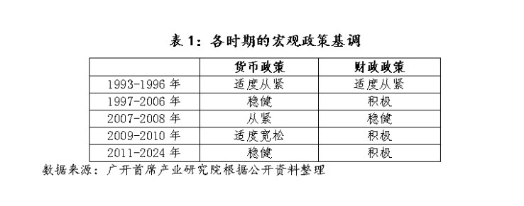【历史上，中国 #央行 仅在2009-2010年实施过“适度宽松”的货币政策】广开首席产业研究院首席经济学家、中国首席经济学家论坛理事长连平此前曾刊文称，2011年以来，我国实施“稳健”的货币政策基调已长达14年之久