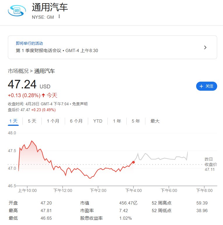 通用汽车（GM） #美股 盘后 #涨幅 迅速扩大至0.49%，媒体报道称， #特朗普 廖静针对从外国进口的汽车修改关税