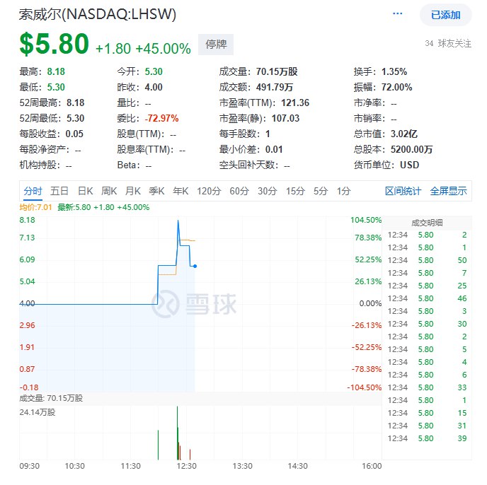 中国机器视觉产品和解决方案供应商索威尔（LHSW） #美国  #IPO 首日开盘报5.30美元，此前给出的IPO发行价为每份ADS 4美元