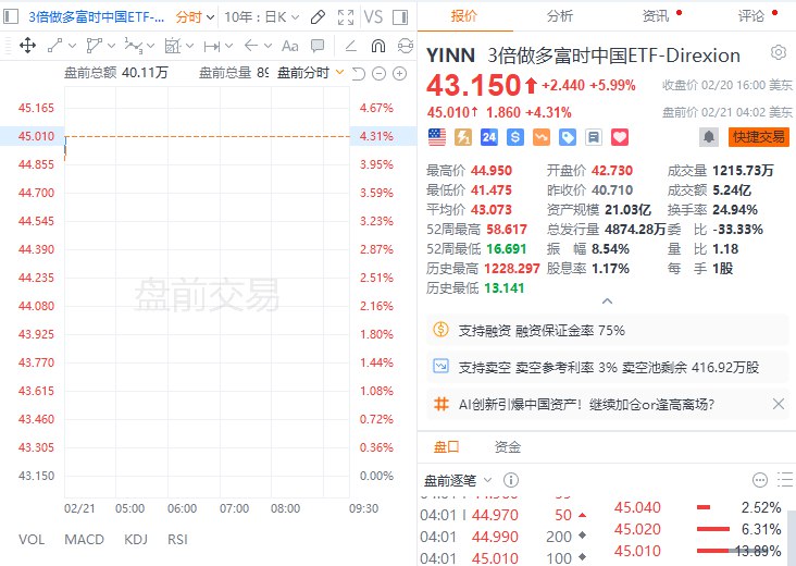 【 #美股 盘前：3倍做多富时中国ETF-Direxion涨超4%， #阿里 巴巴涨4.5%】美股盘前：中概股普涨，哔哩哔哩涨约6%，理想汽车涨约6%，小鹏汽车涨约4%， #拼多多 涨约3%