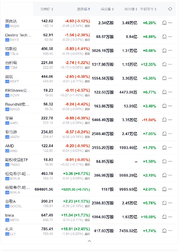 【 #美股 “七姐妹”｜ #英伟达 收跌超3.1%，本周累计 #涨幅 收窄至约3.6%， #苹果 累跌超3.1%连跌四周， #特斯拉 累跌约4.7%】周五（1月24日），“Magnificent 7”中，英伟达收跌3.12%，特斯拉跌1.41%，微软跌0.59%，苹果跌0.39%， #亚马逊 跌0.24%——美股盘初曾涨至236.40美元创盘中历史新高， #谷歌 A则收涨1.13%，Meta Platforms涨1.73%