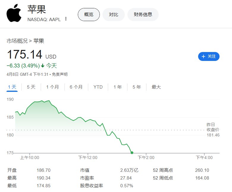 #苹果 股价 #跌幅 扩大至3.5%