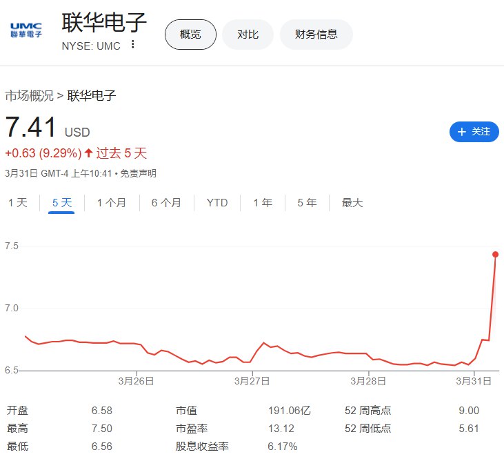 格罗方德半导体（格芯）股价短线走高，刷新日高，最近五个交易日 #跌幅 收窄至6.5%