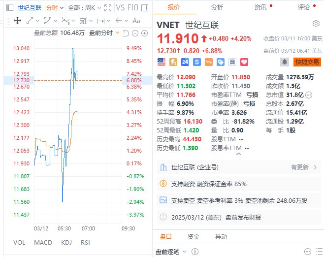 【世纪互联 #美股 盘前一度涨超9%，公司2024年全年净营收82.6亿元，同比增长11.4%】科创型数字新基建龙头企业、中国第一家美股IDC上市公司世纪互联发布2024年第四季度及全年未经审计的财务业绩