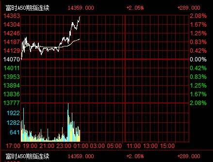富时中国A50指数 #期货 夜盘 #涨幅 扩大至超过2%