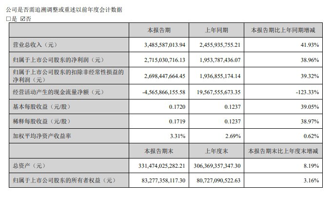 【东方财富：一季度净利润为27.15亿元，同比增长38.96%】东方财富：一季度营业收入为34.86亿元，同比增长41.93%；归属于上市公司股东的净利润为27.15亿元，同比增长38.96%