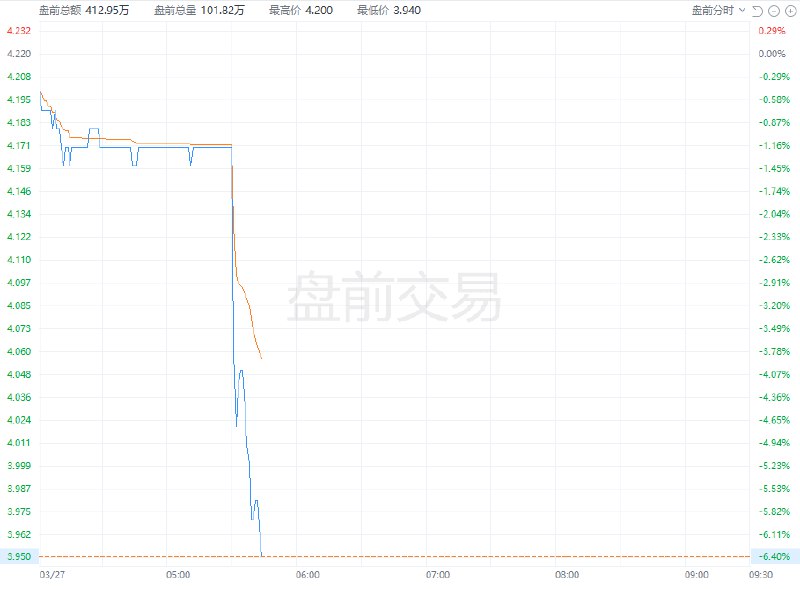 蔚来汽车 #美股 盘前短线走低，现跌超6%