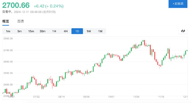 现货黄金站上2700美元/盎司关口，为11月25日来首次