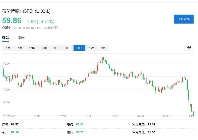 【国际油价走低，布油自2021年2月以来首次跌破60美元】布伦特 #原油 自2021年2月以来首次跌破60美元/桶，日内跌近5%