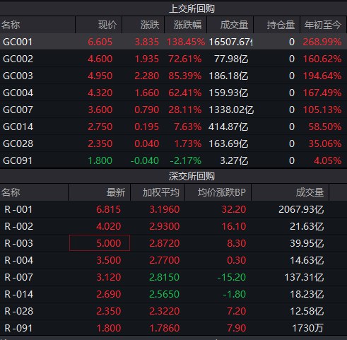 沪、深交易所隔夜回购利率均升至6%以上，GC001日内最高升逾7%