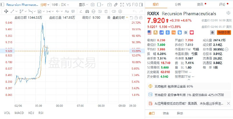 【AI医疗股 #美股 盘前大涨，Recursion一度涨近22%】AI医疗股美股盘前大涨，Recursion一度涨近22%，Crispr Therapeutics涨近3%，Tempus AI涨超3%，Beam Therapeutics涨近4%