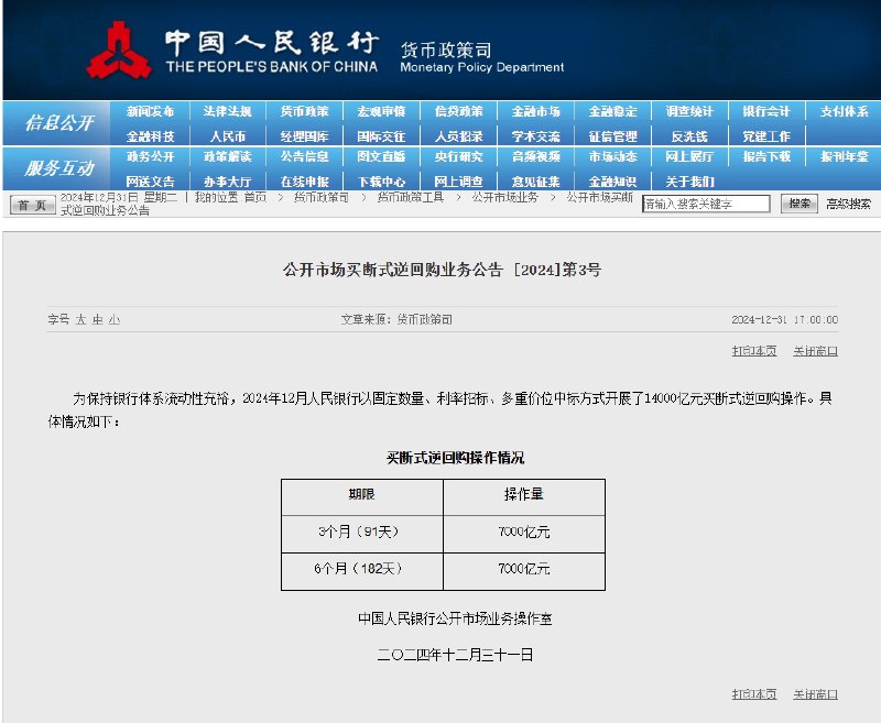 【中国 #央行 ：12月开展了14000亿元买断式逆回购操作】中国人民银行：2024年12月人民银行以固定数量、利率招标、多重价位中标方式开展了14000亿元买断式逆回购操作